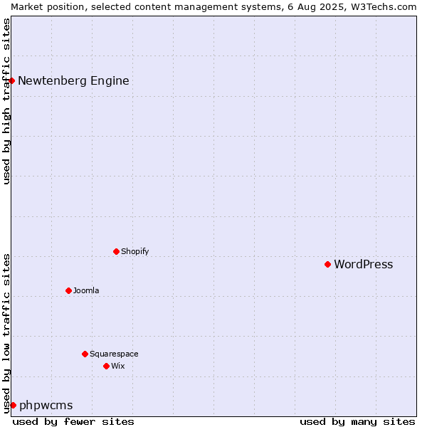 Market position of WordPress vs. phpwcms vs. Newtenberg Engine