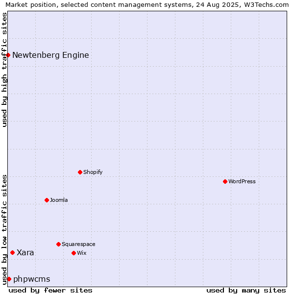 Market position of Xara vs. phpwcms vs. Newtenberg Engine