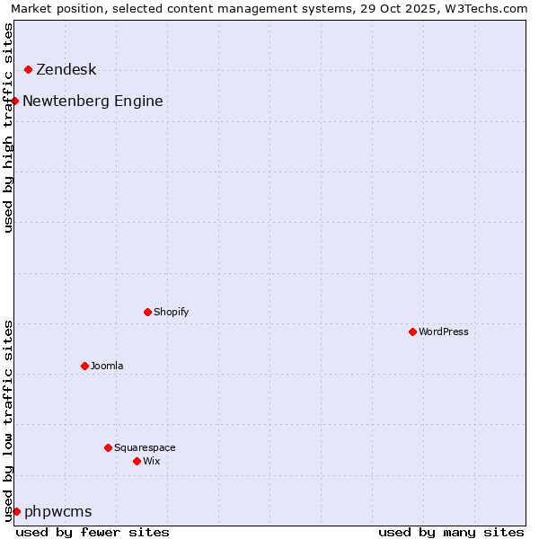 Market position of Zendesk vs. phpwcms vs. Newtenberg Engine