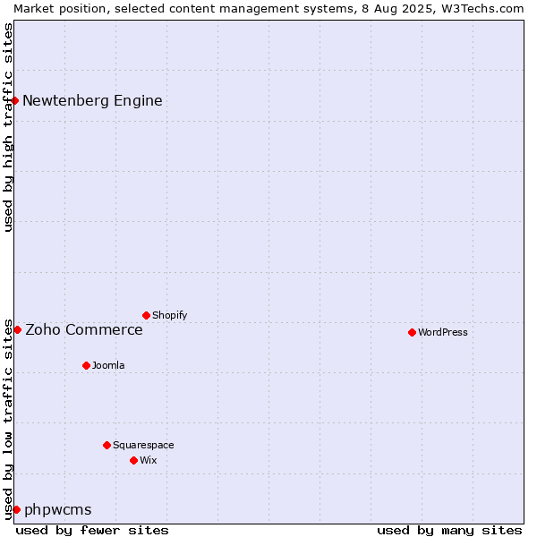 Market position of Zoho Commerce vs. phpwcms vs. Newtenberg Engine