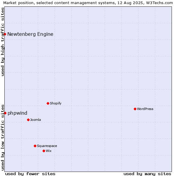 Market position of phpwind vs. Newtenberg Engine