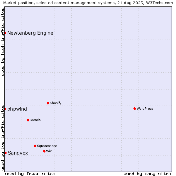 Market position of Sandvox vs. phpwind vs. Newtenberg Engine