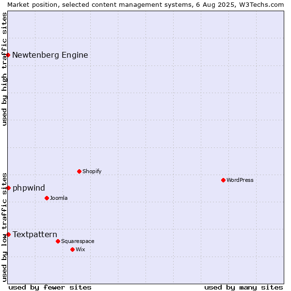 Market position of Textpattern vs. phpwind vs. Newtenberg Engine