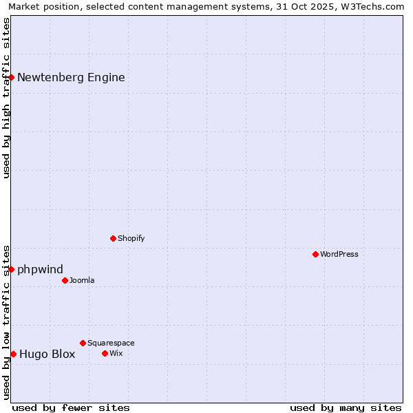 Market position of Hugo Blox vs. phpwind vs. Newtenberg Engine