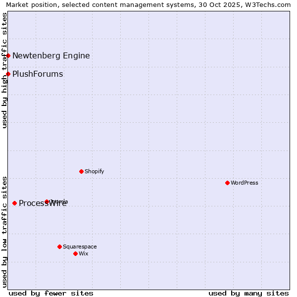 Market position of ProcessWire vs. Newtenberg Engine vs. PlushForums