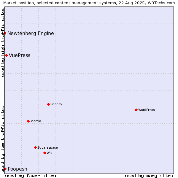Market position of VuePress vs. Poopesh vs. Newtenberg Engine
