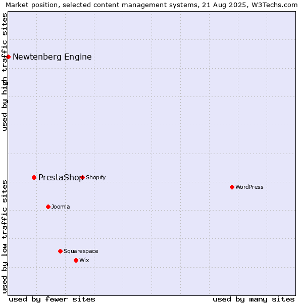 Market position of PrestaShop vs. Newtenberg Engine