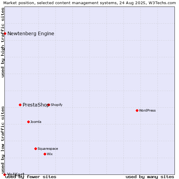 Market position of PrestaShop vs. Newtenberg Engine vs. Yo!Kart