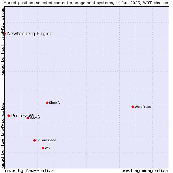 Market position of ProcessWire vs. Newtenberg Engine