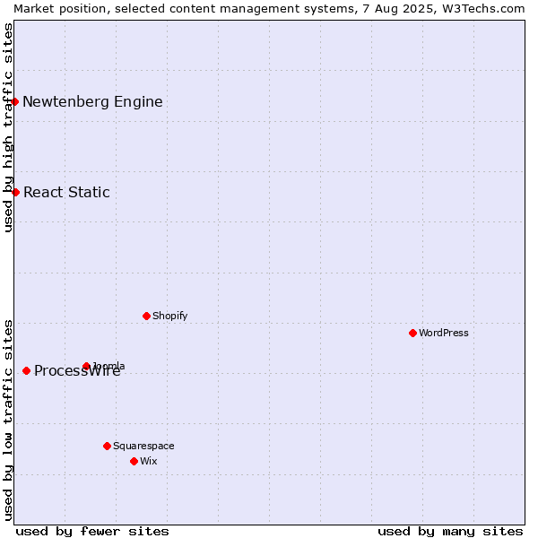 Market position of ProcessWire vs. React Static vs. Newtenberg Engine