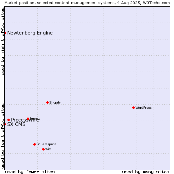 Market position of ProcessWire vs. Newtenberg Engine vs. SX CMS