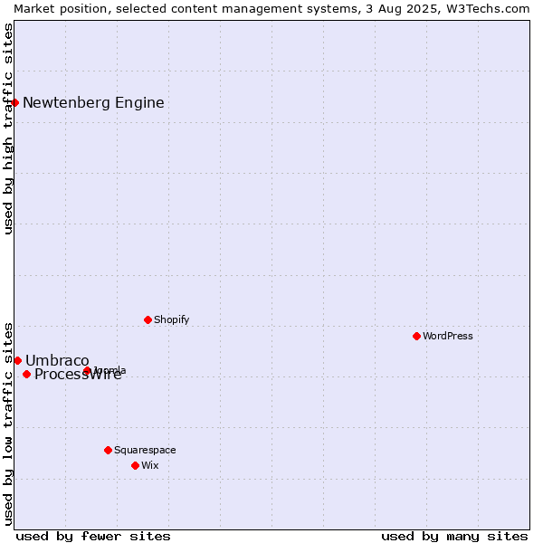 Market position of ProcessWire vs. Umbraco vs. Newtenberg Engine