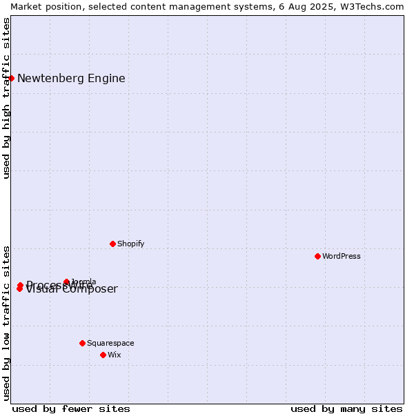 Market position of ProcessWire vs. Visual Composer vs. Newtenberg Engine