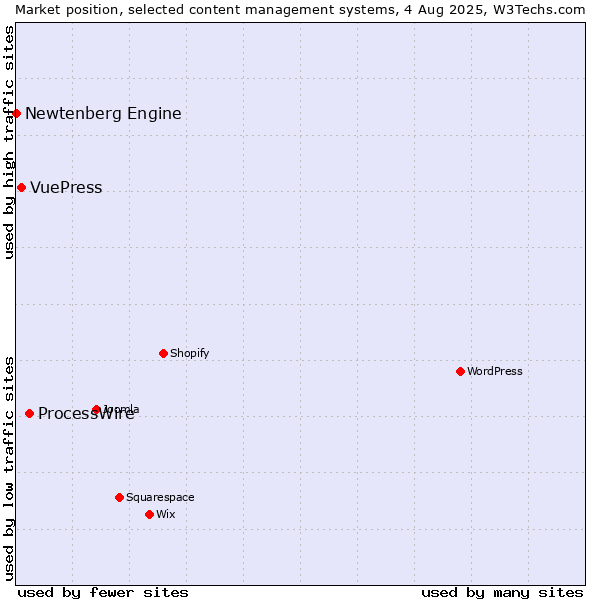 Market position of ProcessWire vs. VuePress vs. Newtenberg Engine