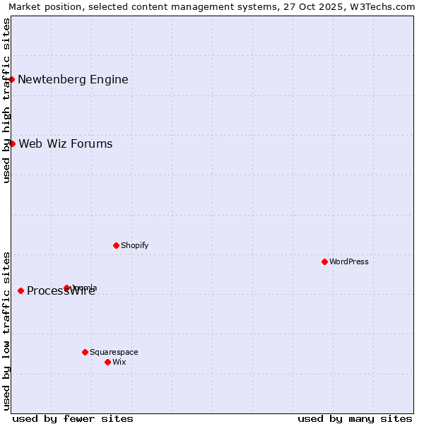 Market position of ProcessWire vs. Web Wiz Forums vs. Newtenberg Engine