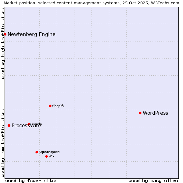 Market position of WordPress vs. ProcessWire vs. Newtenberg Engine