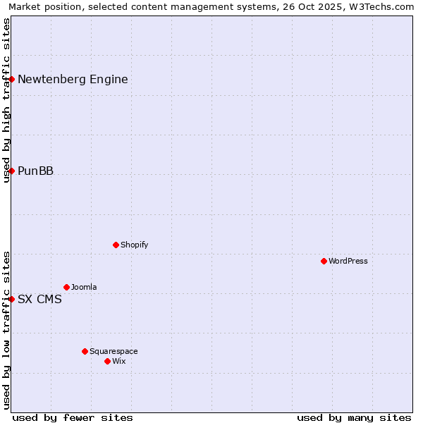 Market position of PunBB vs. Newtenberg Engine vs. SX CMS