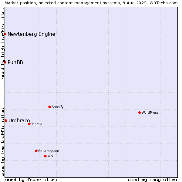 Market position of Umbraco vs. PunBB vs. Newtenberg Engine