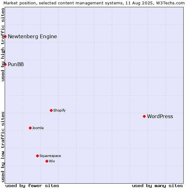 Market position of WordPress vs. PunBB vs. Newtenberg Engine