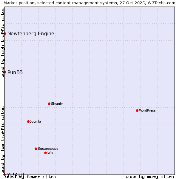Market position of PunBB vs. Newtenberg Engine vs. Yo!Kart