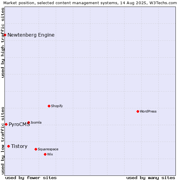Market position of Tistory vs. PyroCMS vs. Newtenberg Engine