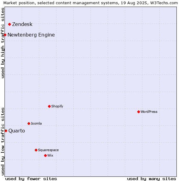 Market position of Zendesk vs. Quarto vs. Newtenberg Engine