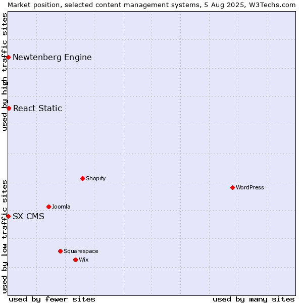 Market position of React Static vs. Newtenberg Engine vs. SX CMS