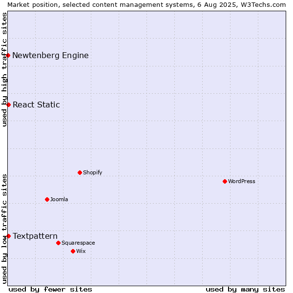 Market position of Textpattern vs. React Static vs. Newtenberg Engine