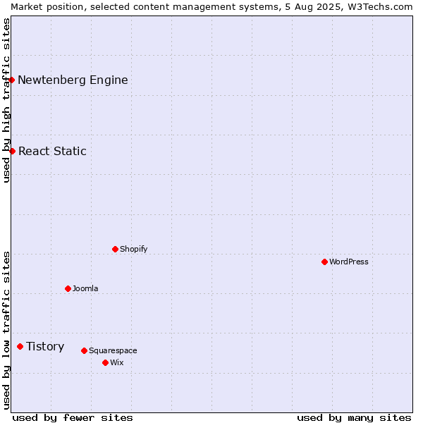 Market position of Tistory vs. React Static vs. Newtenberg Engine