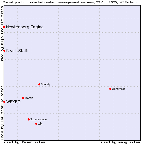 Market position of React Static vs. WEXBO vs. Newtenberg Engine