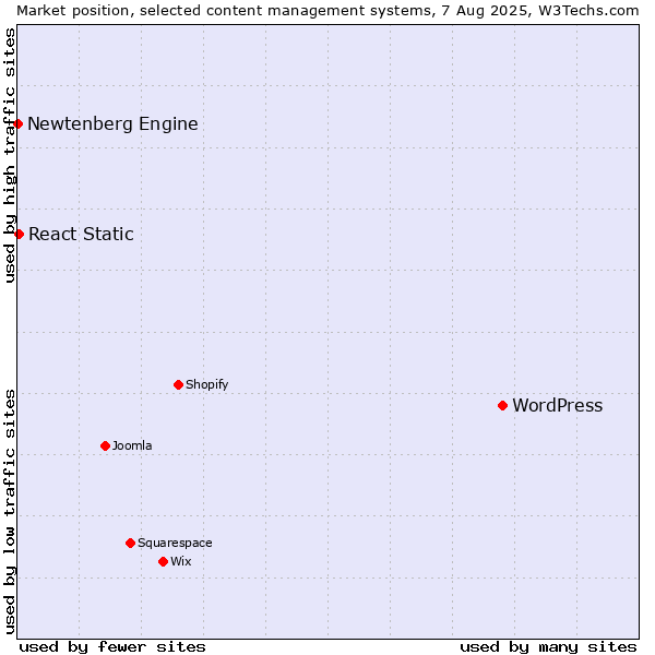 Market position of WordPress vs. React Static vs. Newtenberg Engine