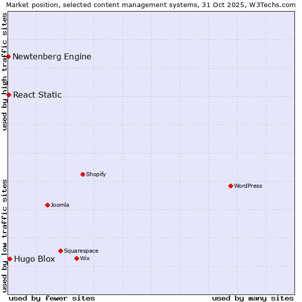 Market position of Hugo Blox vs. React Static vs. Newtenberg Engine