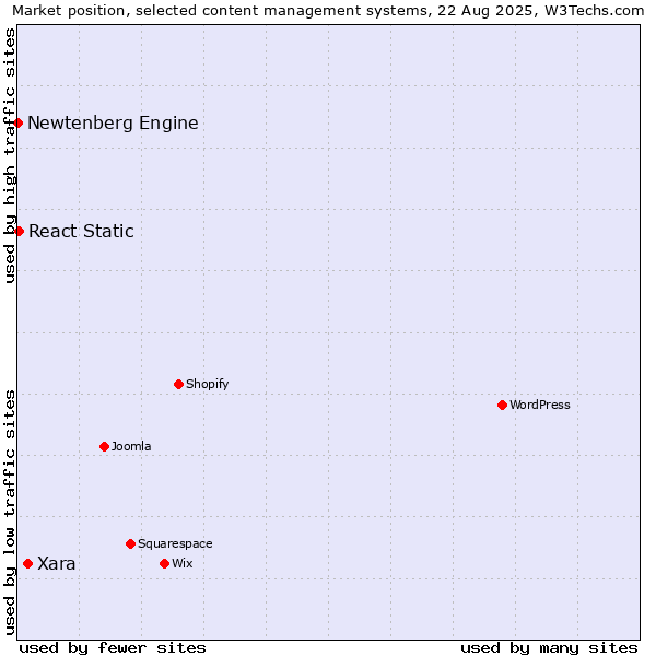 Market position of Xara vs. React Static vs. Newtenberg Engine