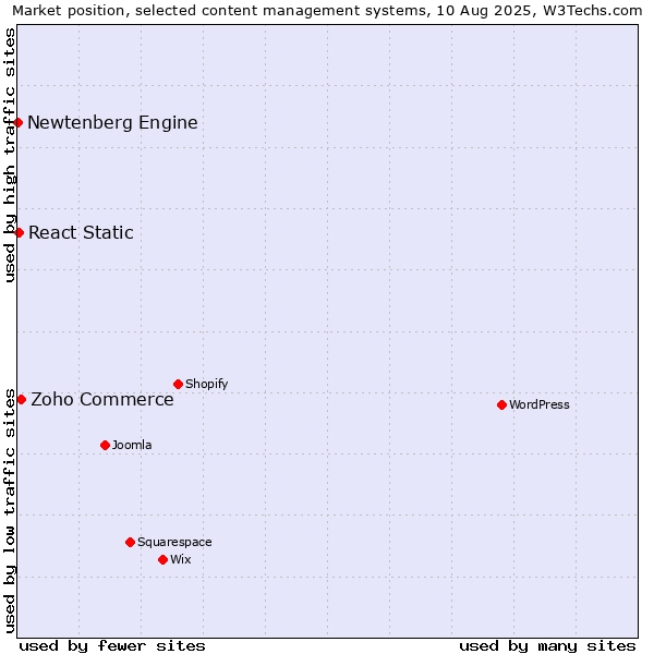Market position of Zoho Commerce vs. React Static vs. Newtenberg Engine
