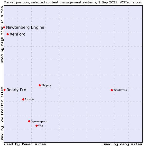 Market position of XenForo vs. Ready Pro vs. Newtenberg Engine