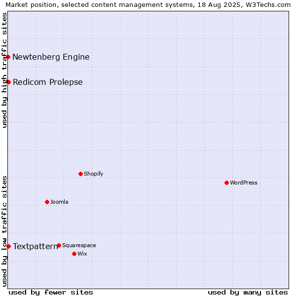 Market position of Textpattern vs. Redicom Prolepse vs. Newtenberg Engine
