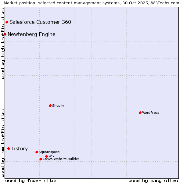 Market position of Tistory vs. Salesforce Customer 360 vs. Newtenberg Engine