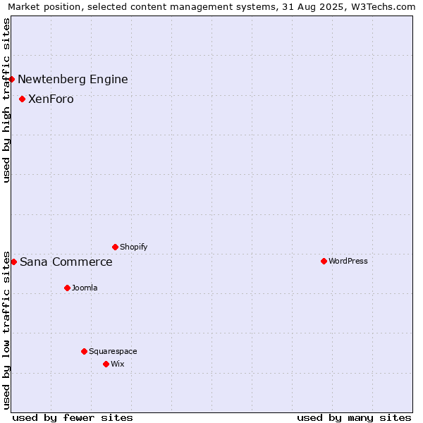 Market position of XenForo vs. Sana Commerce vs. Newtenberg Engine