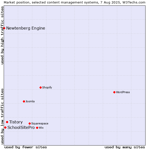 Market position of Tistory vs. SchoolSitePro vs. Newtenberg Engine
