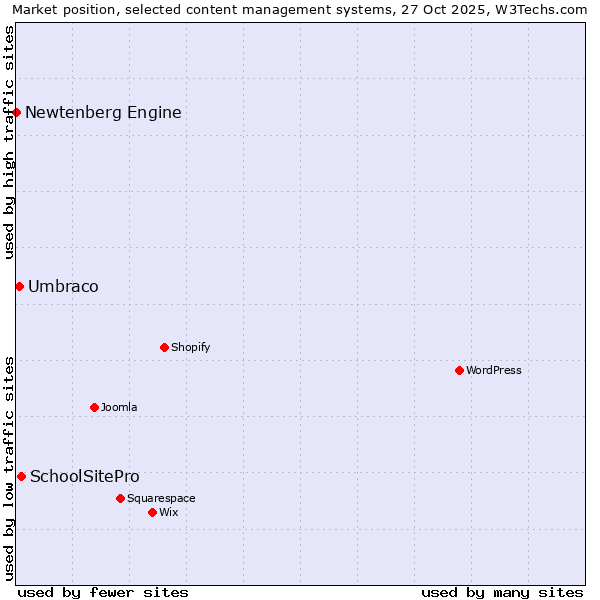 Market position of SchoolSitePro vs. Umbraco vs. Newtenberg Engine