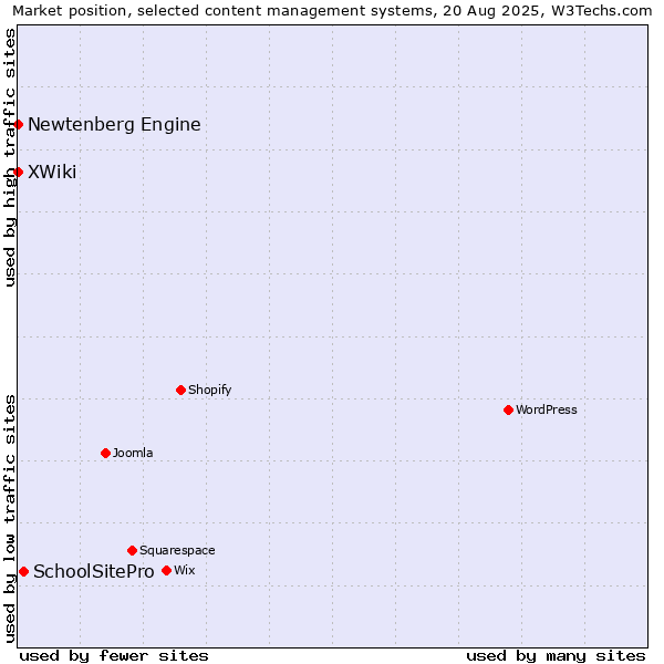 Market position of SchoolSitePro vs. XWiki vs. Newtenberg Engine