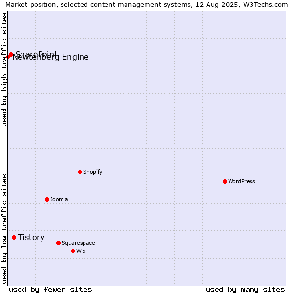 Market position of Tistory vs. SharePoint vs. Newtenberg Engine