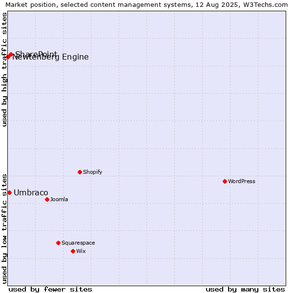 Market position of SharePoint vs. Umbraco vs. Newtenberg Engine