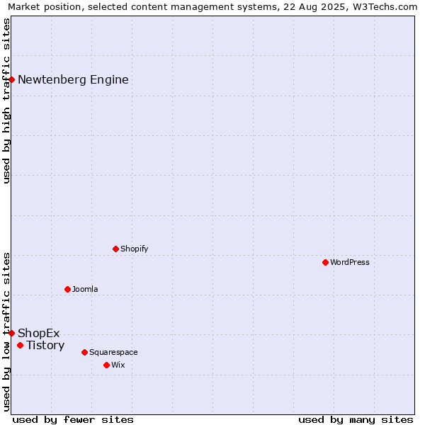 Market position of Tistory vs. ShopEx vs. Newtenberg Engine