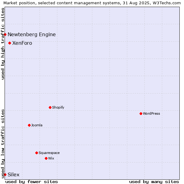Market position of XenForo vs. Newtenberg Engine vs. Silex