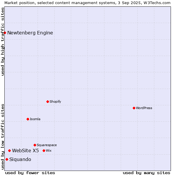 Market position of WebSite X5 vs. Siquando vs. Newtenberg Engine