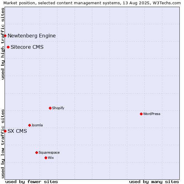 Market position of Sitecore CMS vs. Newtenberg Engine vs. SX CMS