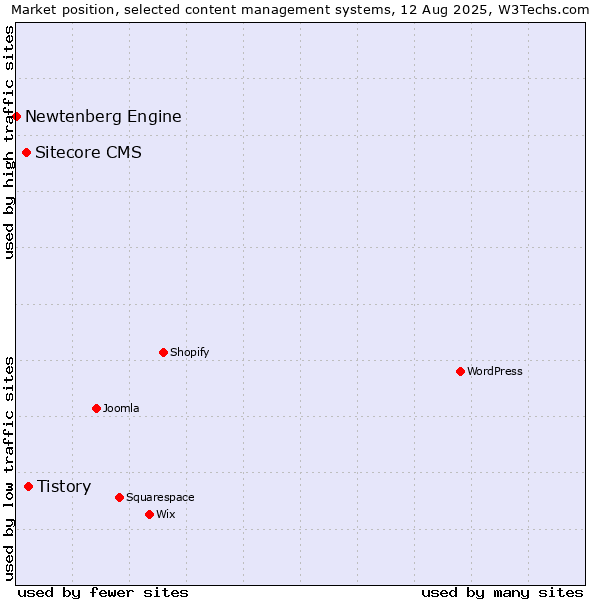 Market position of Tistory vs. Sitecore CMS vs. Newtenberg Engine