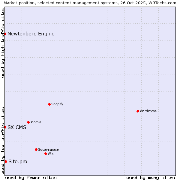 Market position of Site.pro vs. Newtenberg Engine vs. SX CMS