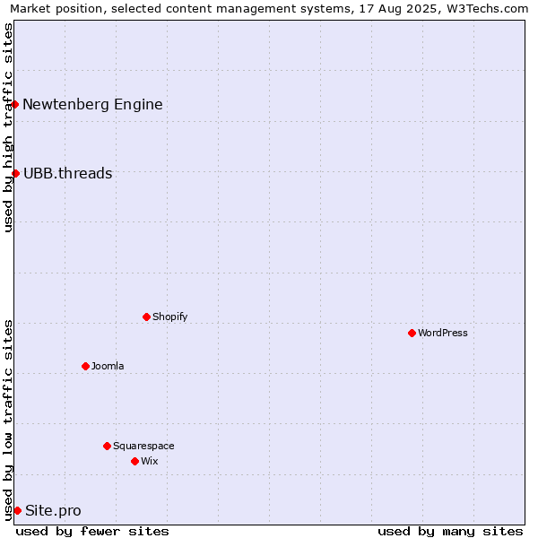Market position of Site.pro vs. UBB.threads vs. Newtenberg Engine